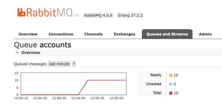 RabbitMQ messages queued