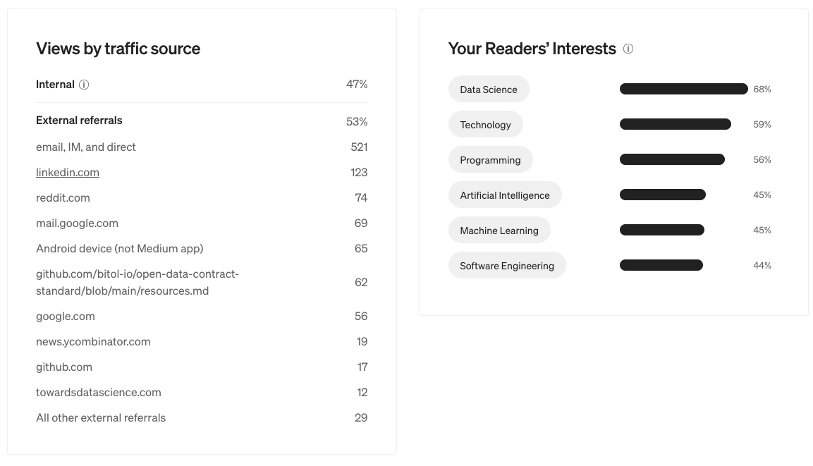 Per story traffic sources and reader interests