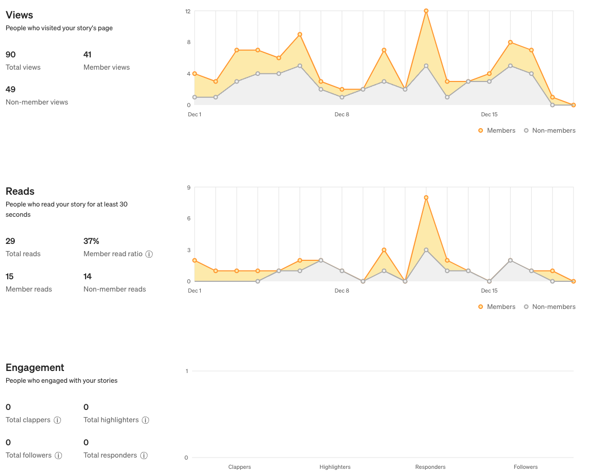 Per story member/non-member reads and views per day