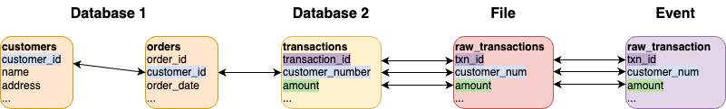 Multiple data source foreign key example