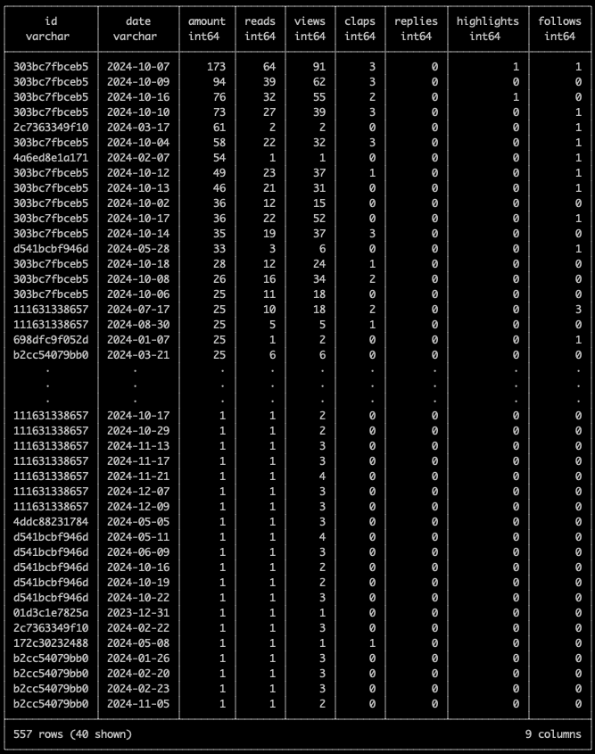 DuckDB query results for earnings with interactions from members