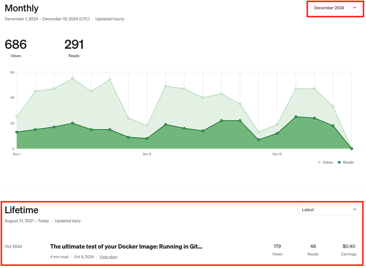 Story statistics dashboard